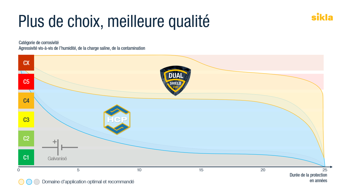 DUALSHIELD DUREE PROTECTION