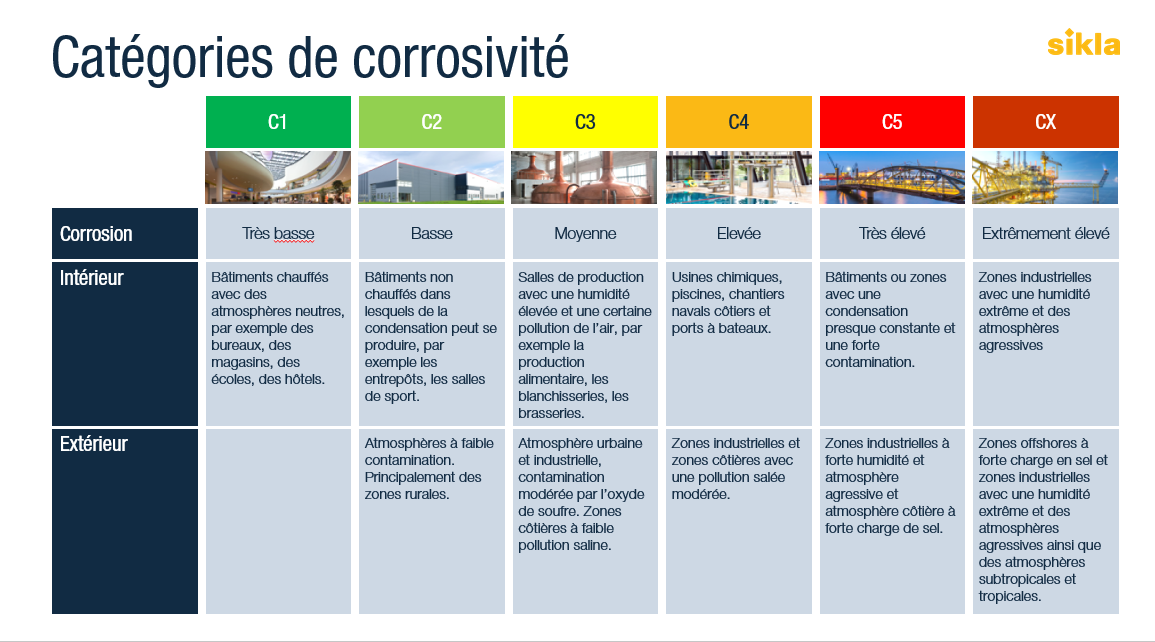 DUALSHIELD catégorie de corrosivité
