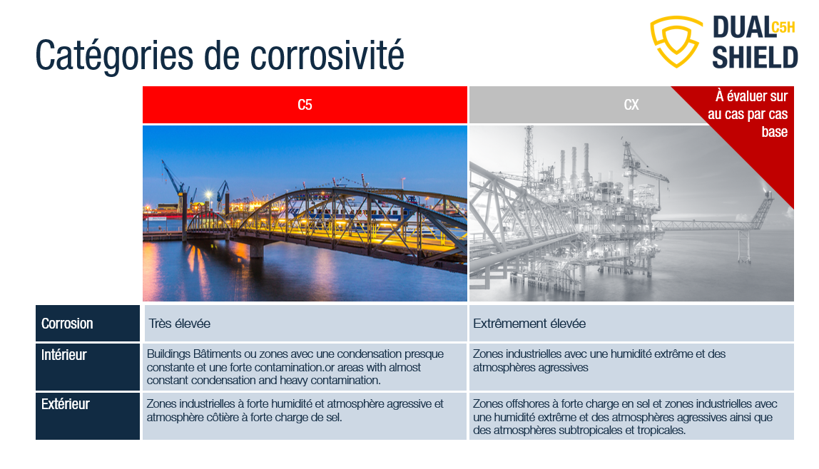 DUALSHIELD catégorie de corrosivite 2